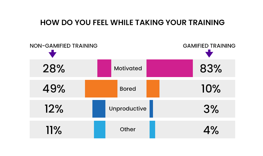 gamified training
