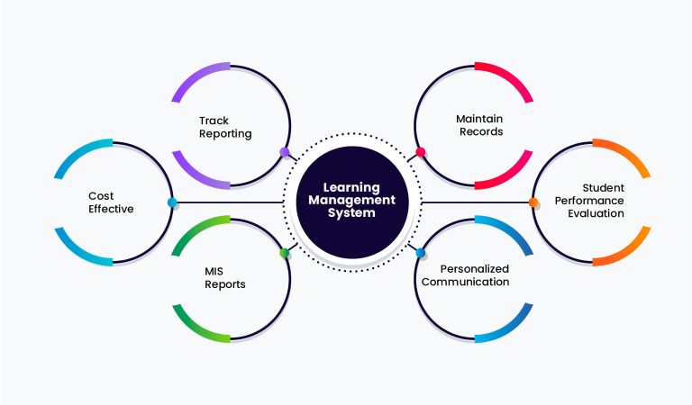 learning management system