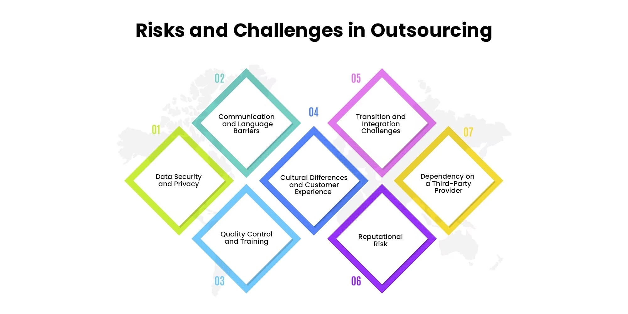 risk and challenges in outsourcing