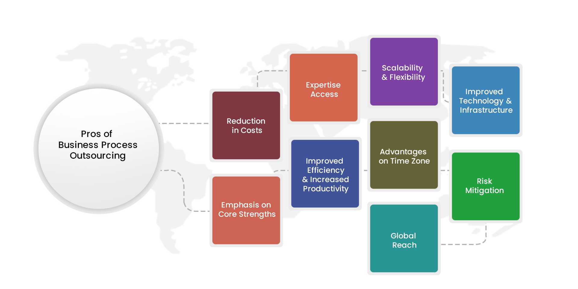 pros of business process outsourcing