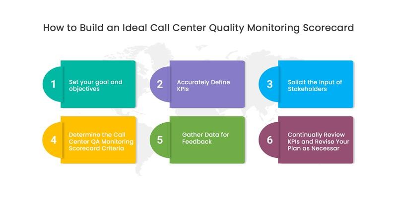 Call Center Quality Monitoring Scores