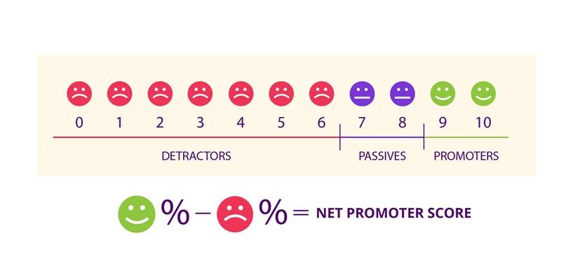 Net Promoter Score (NPS)