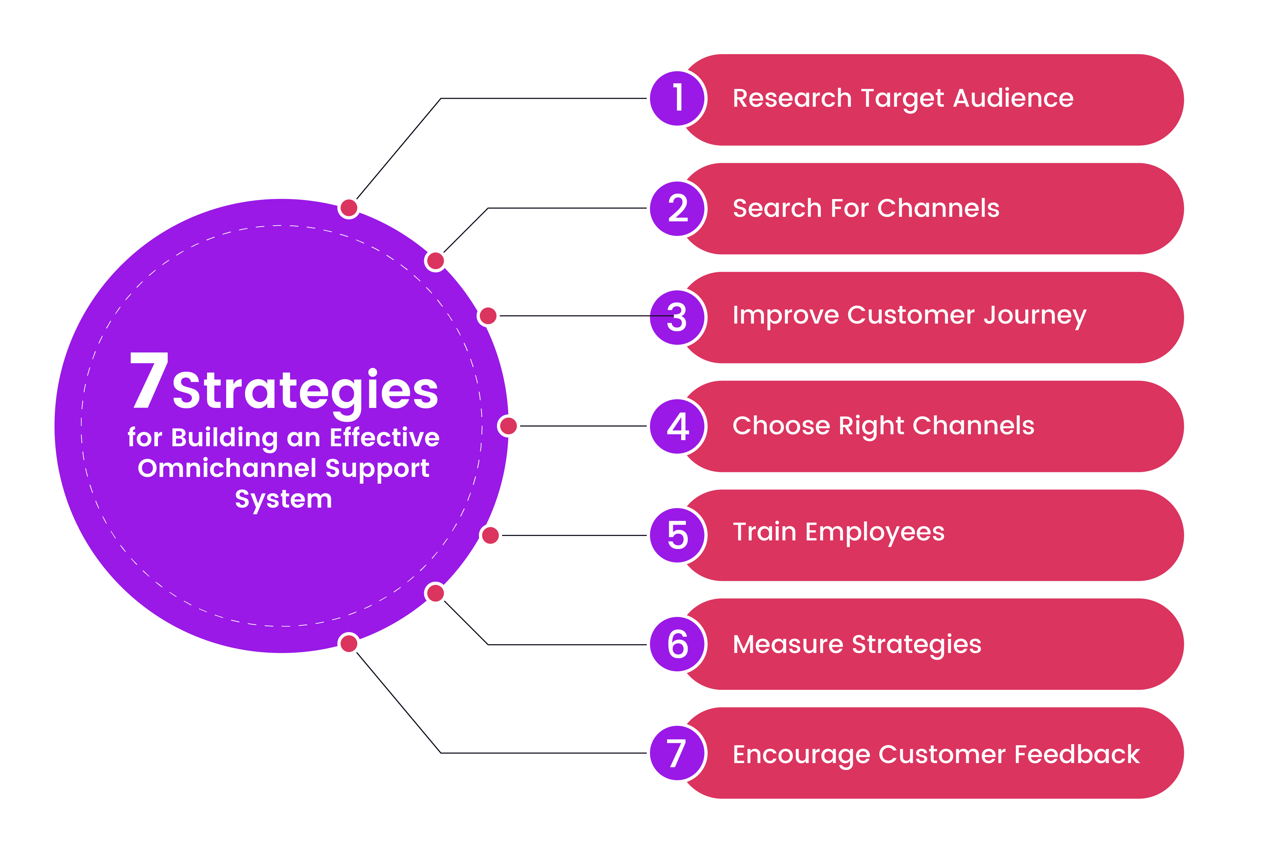 7 omnichannel customer support strategies