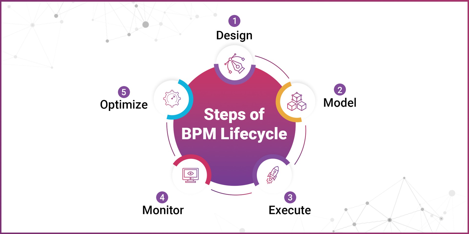 Steps of Business Process Management 